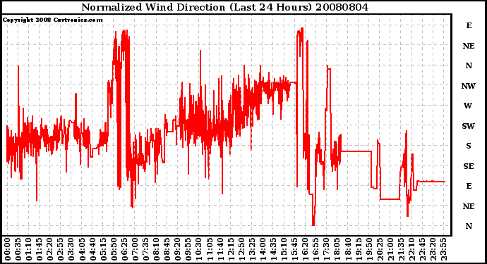 Milwaukee Weather Normalized Wind Direction (Last 24 Hours)