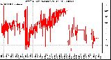 Milwaukee Weather Wind Direction (Last 24 Hours)