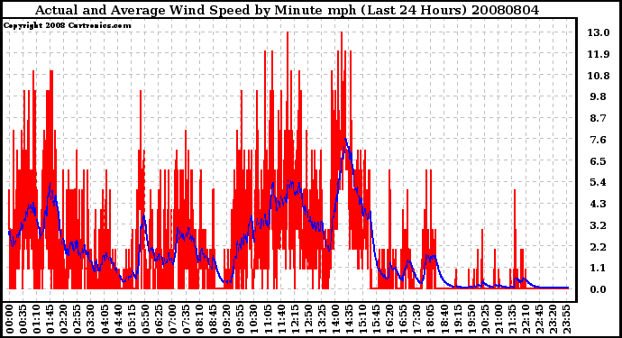 Milwaukee Weather Actual and Average Wind Speed by Minute mph (Last 24 Hours)