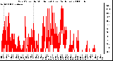 Milwaukee Weather Wind Speed by Minute mph (Last 24 Hours)