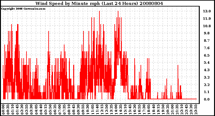 Milwaukee Weather Wind Speed by Minute mph (Last 24 Hours)