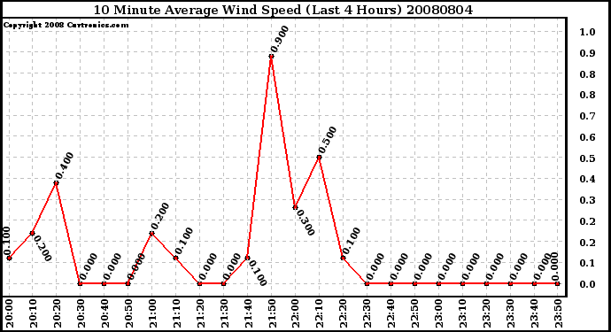 Milwaukee Weather 10 Minute Average Wind Speed (Last 4 Hours)