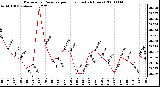 Milwaukee Weather Barometric Pressure per Hour (Last 24 Hours)