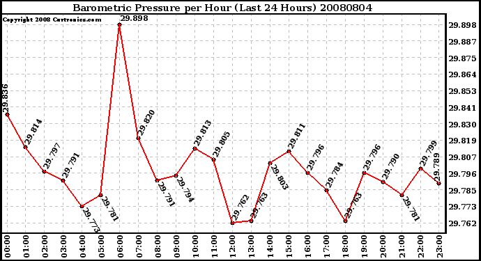 Milwaukee Weather Barometric Pressure per Hour (Last 24 Hours)