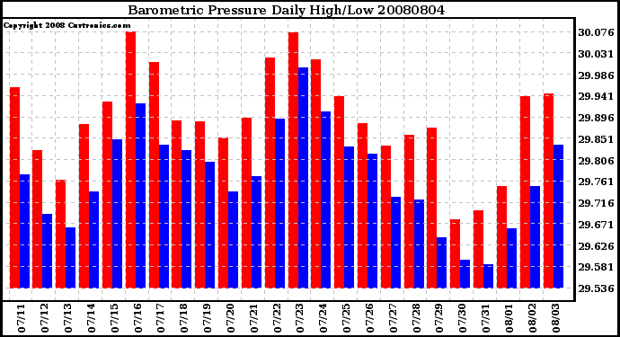 Milwaukee Weather Barometric Pressure Daily High/Low