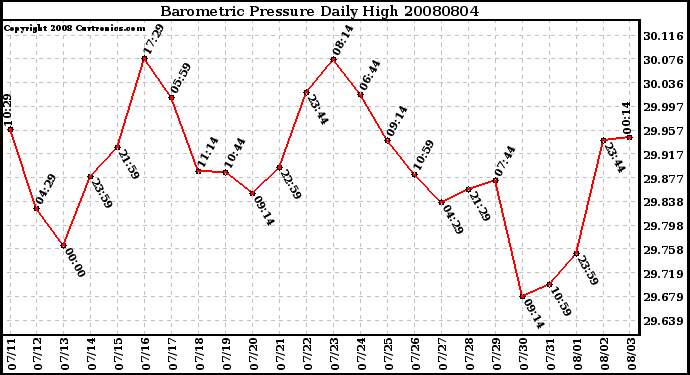 Milwaukee Weather Barometric Pressure Daily High