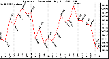 Milwaukee Weather Barometric Pressure Monthly High