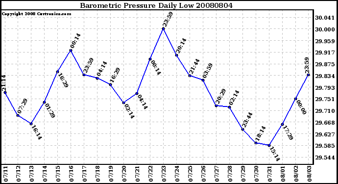 Milwaukee Weather Barometric Pressure Daily Low