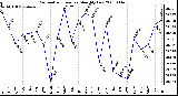 Milwaukee Weather Barometric Pressure Monthly Low