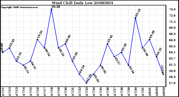 Milwaukee Weather Wind Chill Daily Low