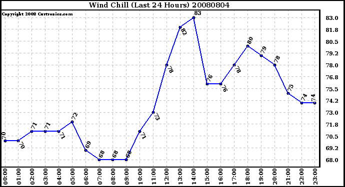 Milwaukee Weather Wind Chill (Last 24 Hours)