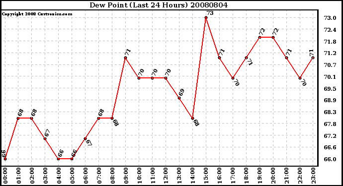 Milwaukee Weather Dew Point (Last 24 Hours)