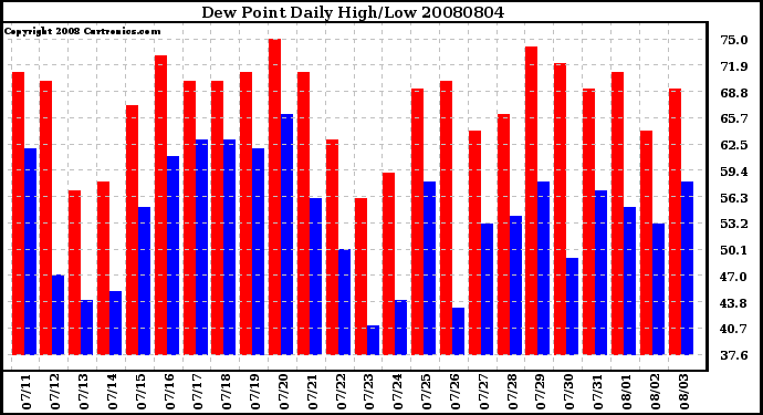 Milwaukee Weather Dew Point Daily High/Low