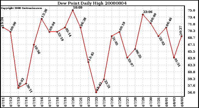 Milwaukee Weather Dew Point Daily High