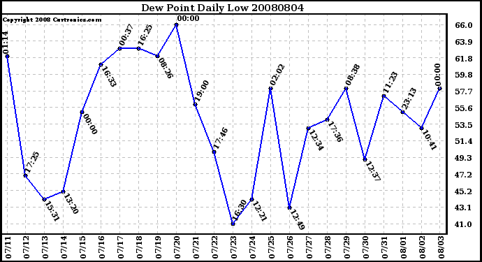 Milwaukee Weather Dew Point Daily Low