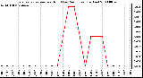 Milwaukee Weather Evapotranspiration per Hour (Last 24 Hours) (Inches)