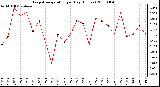 Milwaukee Weather Evapotranspiration per Day (Inches)