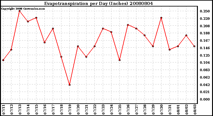 Milwaukee Weather Evapotranspiration per Day (Inches)