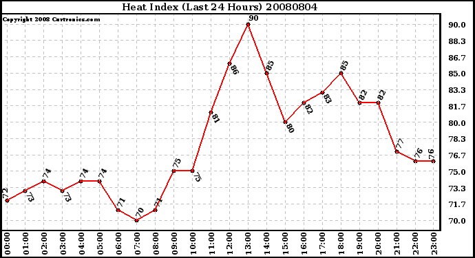 Milwaukee Weather Heat Index (Last 24 Hours)