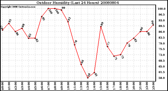 Milwaukee Weather Outdoor Humidity (Last 24 Hours)