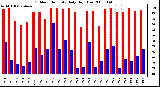 Milwaukee Weather Outdoor Humidity Daily High/Low