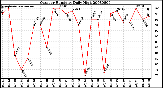 Milwaukee Weather Outdoor Humidity Daily High