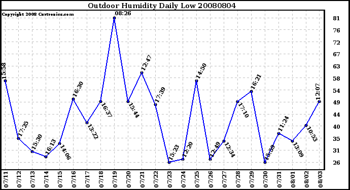 Milwaukee Weather Outdoor Humidity Daily Low