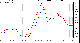 Milwaukee Weather Outdoor Temperature (vs) Wind Chill (Last 24 Hours)