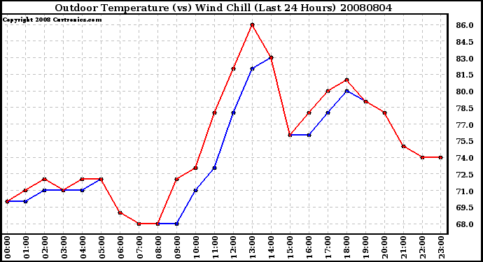 Milwaukee Weather Outdoor Temperature (vs) Wind Chill (Last 24 Hours)