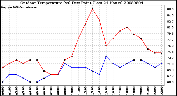 Milwaukee Weather Outdoor Temperature (vs) Dew Point (Last 24 Hours)