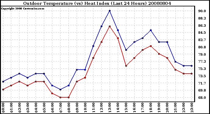 Milwaukee Weather Outdoor Temperature (vs) Heat Index (Last 24 Hours)