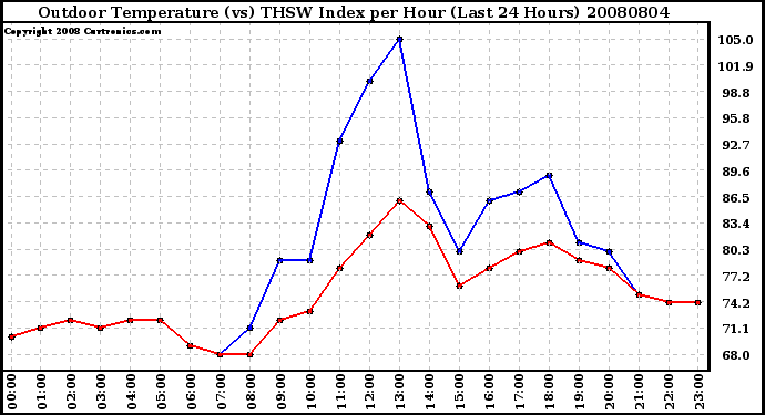 Milwaukee Weather Outdoor Temperature (vs) THSW Index per Hour (Last 24 Hours)