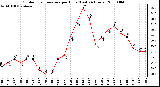 Milwaukee Weather Outdoor Temperature per Hour (Last 24 Hours)