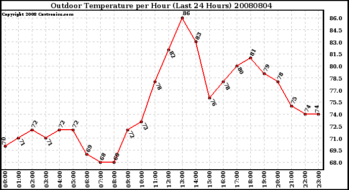 Milwaukee Weather Outdoor Temperature per Hour (Last 24 Hours)