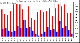 Milwaukee Weather Outdoor Temperature Daily High/Low