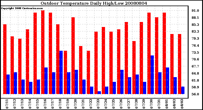 Milwaukee Weather Outdoor Temperature Daily High/Low