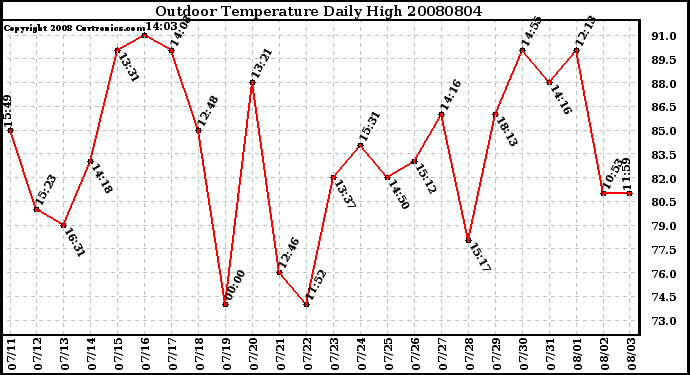 Milwaukee Weather Outdoor Temperature Daily High