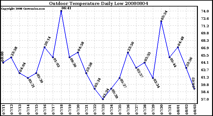 Milwaukee Weather Outdoor Temperature Daily Low