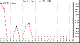 Milwaukee Weather Rain (By Day) (inches)