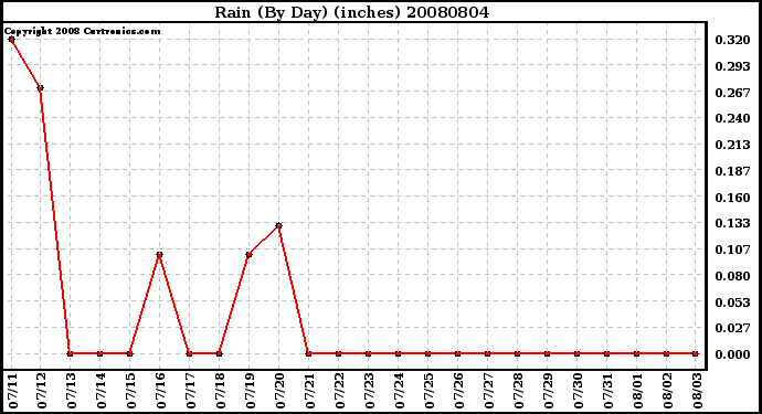 Milwaukee Weather Rain (By Day) (inches)