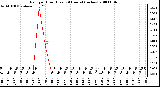 Milwaukee Weather Rain per Hour (Last 24 Hours) (inches)