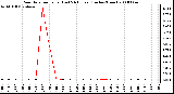 Milwaukee Weather Rain Rate per Hour (Last 24 Hours) (Inches/Hour)