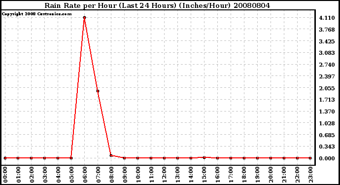 Milwaukee Weather Rain Rate per Hour (Last 24 Hours) (Inches/Hour)