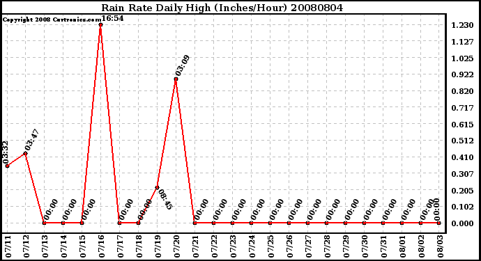 Milwaukee Weather Rain Rate Daily High (Inches/Hour)