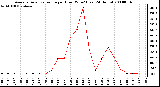 Milwaukee Weather Average Solar Radiation per Hour W/m2 (Last 24 Hours)