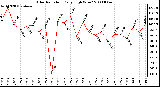 Milwaukee Weather Solar Radiation Daily High W/m2