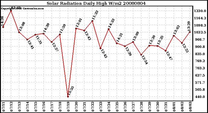 Milwaukee Weather Solar Radiation Daily High W/m2