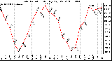 Milwaukee Weather Solar Radiation Monthly High W/m2