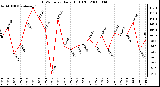 Milwaukee Weather THSW Index Daily High (F)