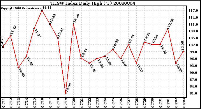 Milwaukee Weather THSW Index Daily High (F)